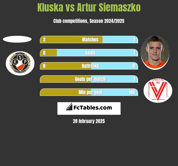 Kluska vs Artur Siemaszko h2h player stats