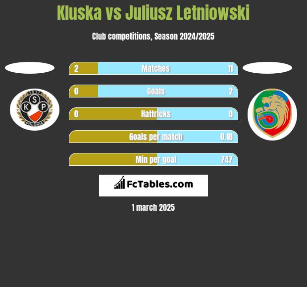 Kluska vs Juliusz Letniowski h2h player stats