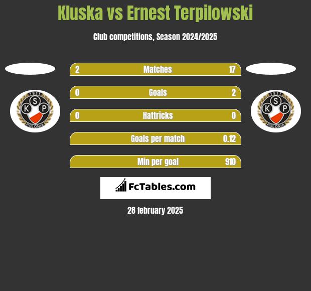 Kluska vs Ernest Terpilowski h2h player stats