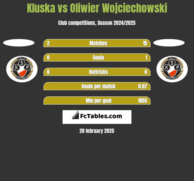 Kluska vs Oliwier Wojciechowski h2h player stats