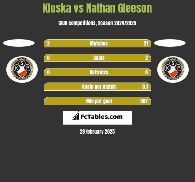 Kluska vs Nathan Gleeson h2h player stats