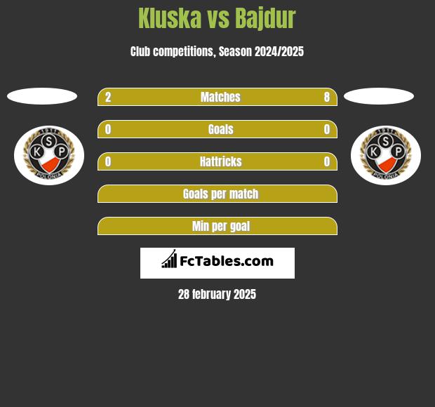 Kluska vs Bajdur h2h player stats