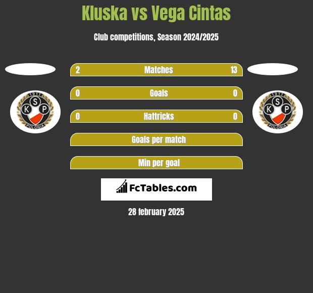 Kluska vs Vega Cintas h2h player stats