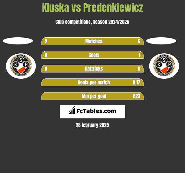 Kluska vs Predenkiewicz h2h player stats