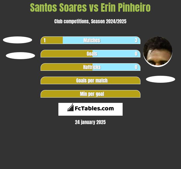 Santos Soares vs Erin Pinheiro h2h player stats