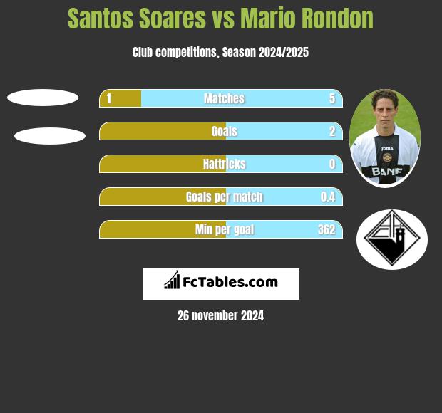 Santos Soares vs Mario Rondon h2h player stats