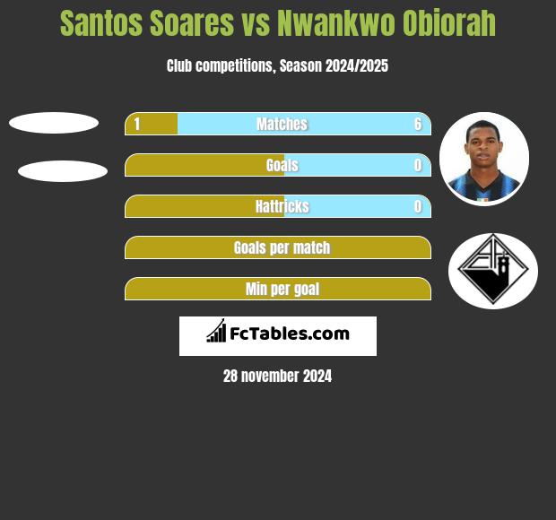 Santos Soares vs Nwankwo Obiorah h2h player stats