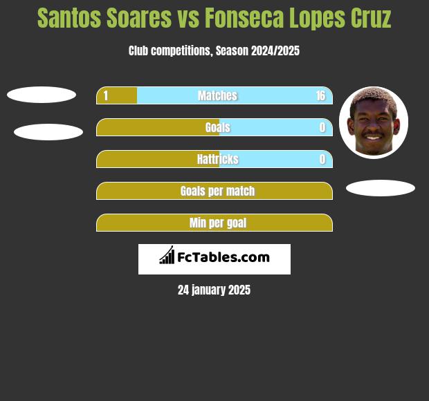 Santos Soares vs Fonseca Lopes Cruz h2h player stats