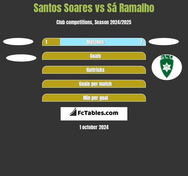 Santos Soares vs Sá Ramalho h2h player stats