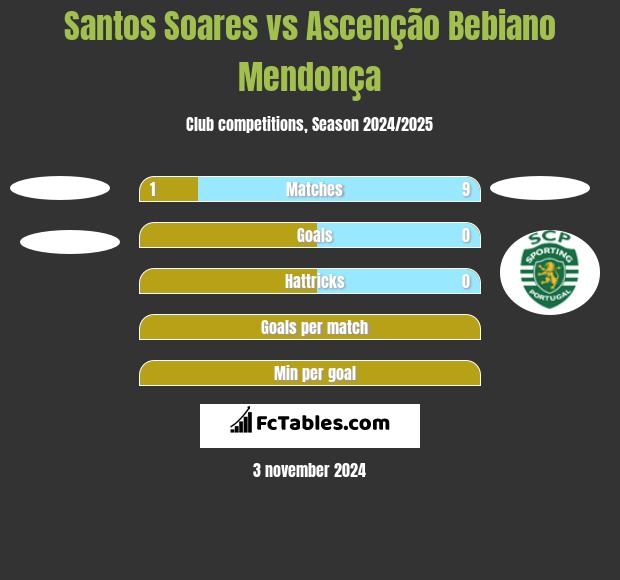 Santos Soares vs Ascenção Bebiano Mendonça h2h player stats