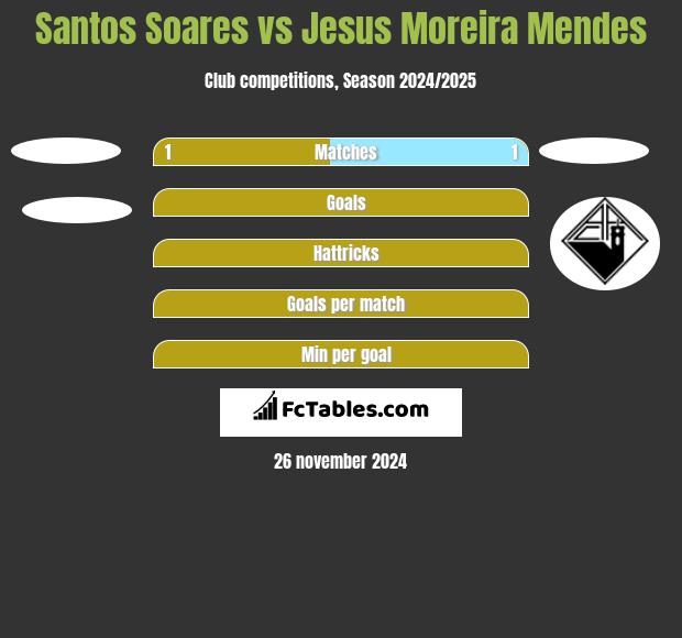 Santos Soares vs Jesus Moreira Mendes h2h player stats