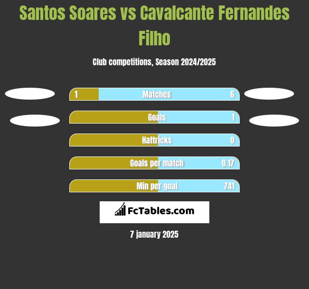 Santos Soares vs Cavalcante Fernandes Filho h2h player stats