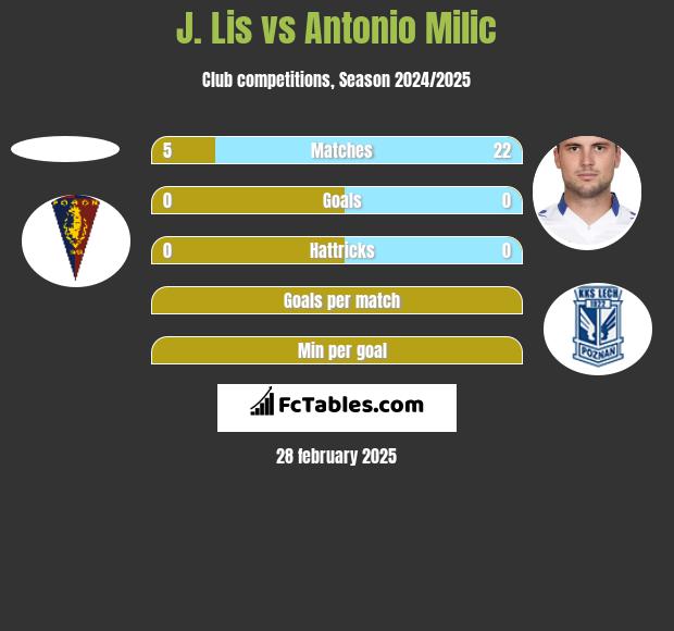 J. Lis vs Antonio Milic h2h player stats