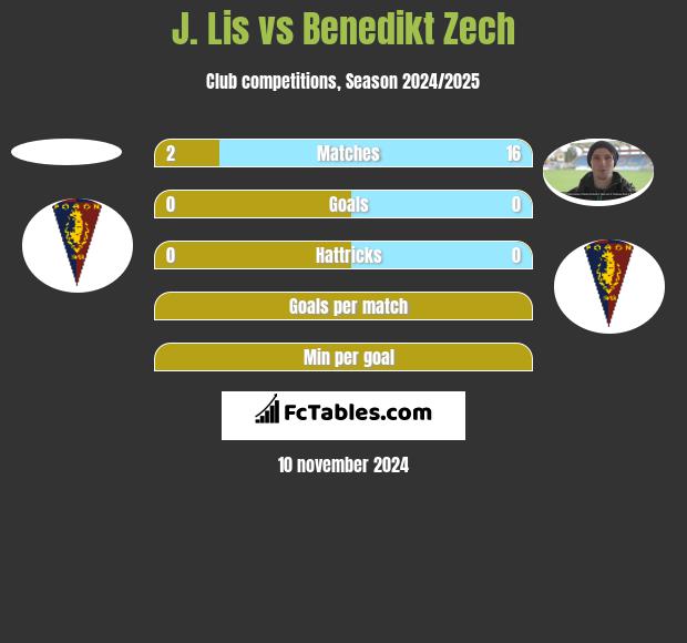 J. Lis vs Benedikt Zech h2h player stats