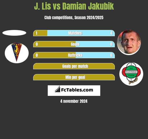 J. Lis vs Damian Jakubik h2h player stats