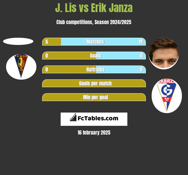 J. Lis vs Erik Janza h2h player stats