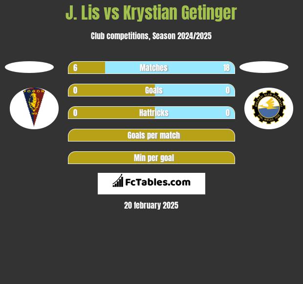 J. Lis vs Krystian Getinger h2h player stats