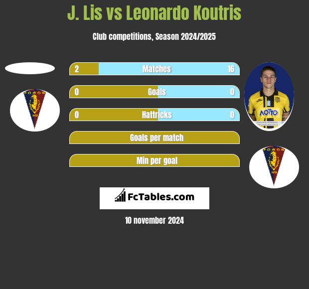 J. Lis vs Leonardo Koutris h2h player stats