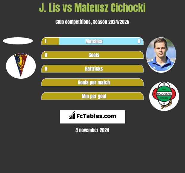 J. Lis vs Mateusz Cichocki h2h player stats