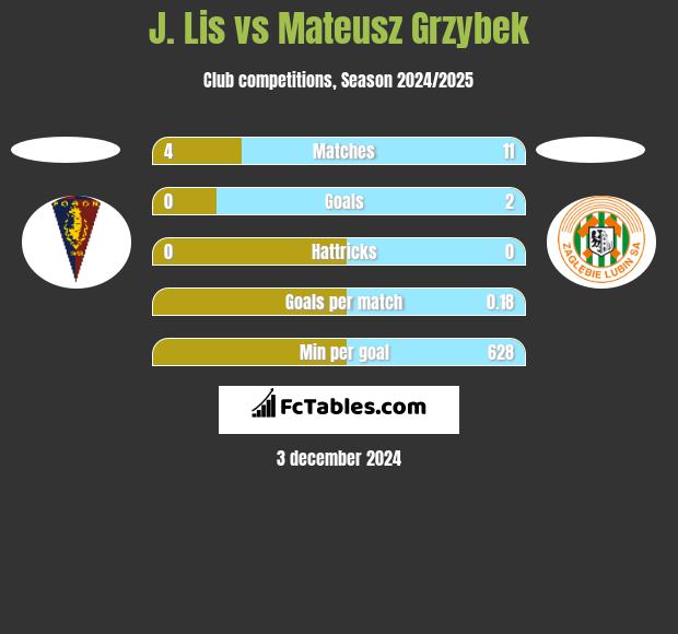 J. Lis vs Mateusz Grzybek h2h player stats