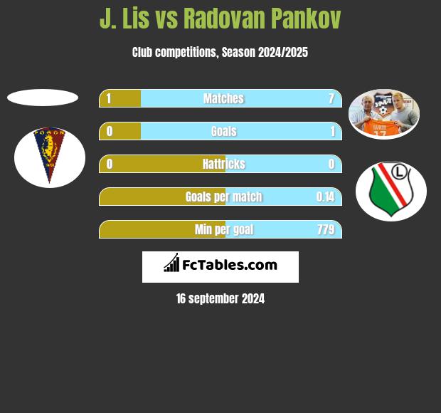 J. Lis vs Radovan Pankov h2h player stats