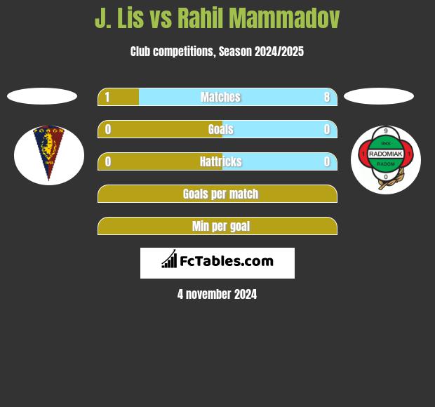 J. Lis vs Rahil Mammadov h2h player stats