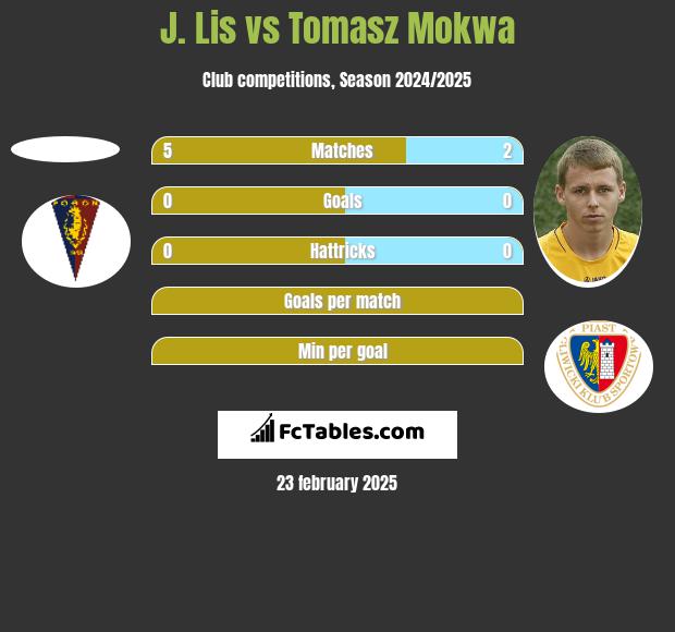 J. Lis vs Tomasz Mokwa h2h player stats