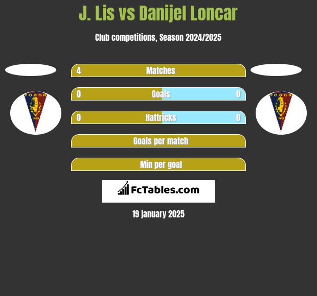 J. Lis vs Danijel Loncar h2h player stats