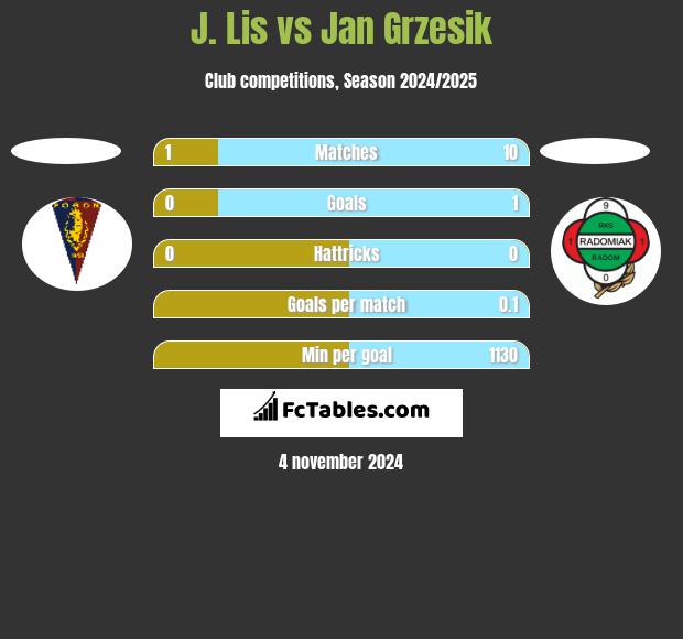 J. Lis vs Jan Grzesik h2h player stats