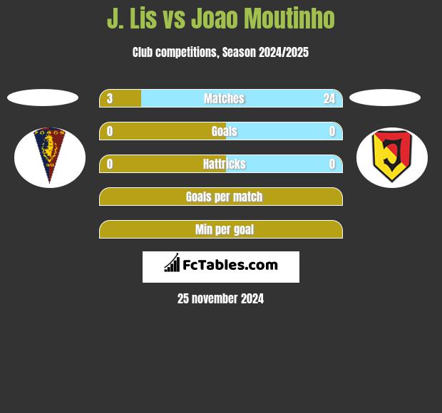 J. Lis vs Joao Moutinho h2h player stats