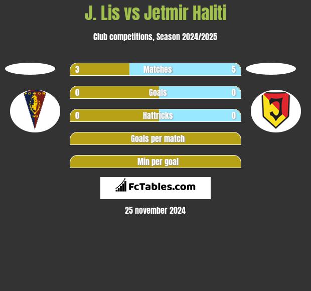 J. Lis vs Jetmir Haliti h2h player stats