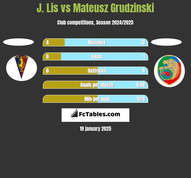 J. Lis vs Mateusz Grudzinski h2h player stats