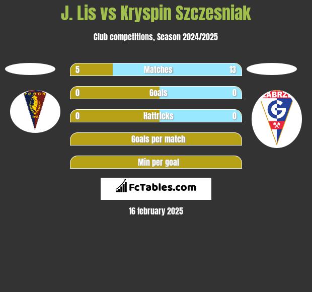 J. Lis vs Kryspin Szczesniak h2h player stats