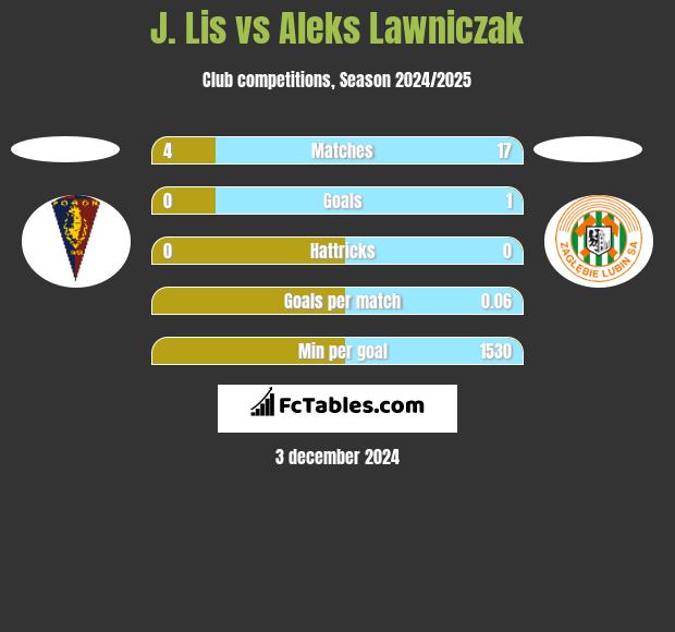 J. Lis vs Aleks Lawniczak h2h player stats