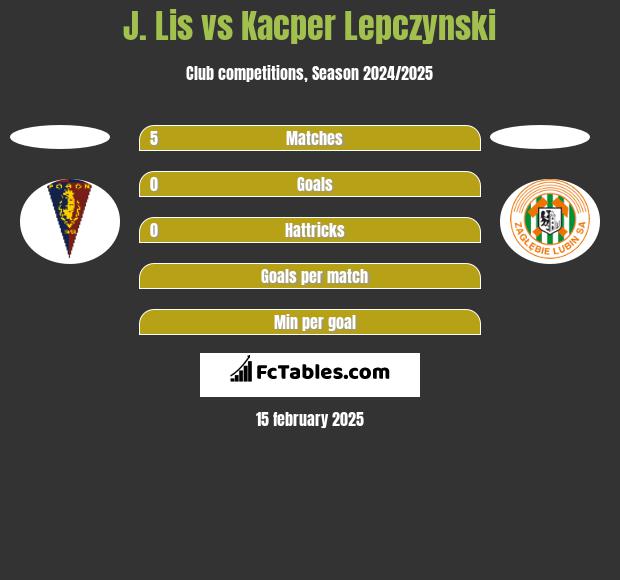 J. Lis vs Kacper Lepczynski h2h player stats