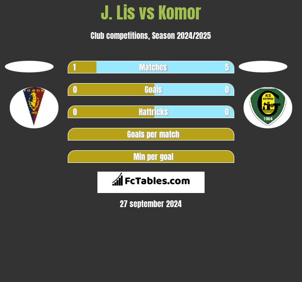 J. Lis vs Komor h2h player stats