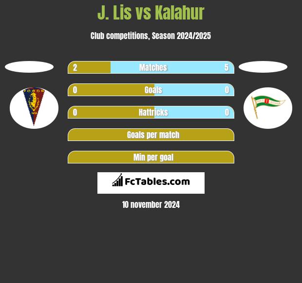 J. Lis vs Kalahur h2h player stats