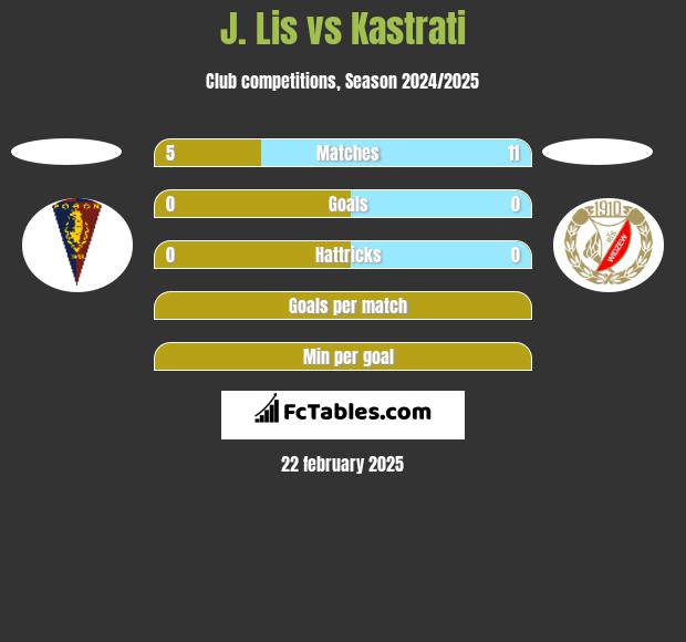 J. Lis vs Kastrati h2h player stats