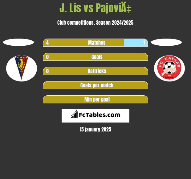 J. Lis vs PajoviÄ‡ h2h player stats