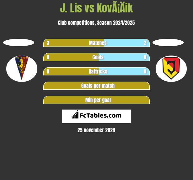 J. Lis vs KovÃ¡Äik h2h player stats