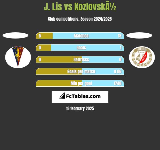 J. Lis vs KozlovskÃ½ h2h player stats