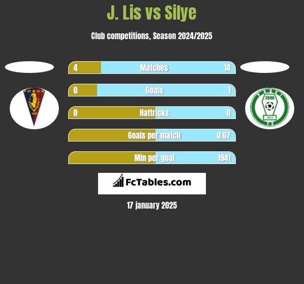 J. Lis vs Silye h2h player stats