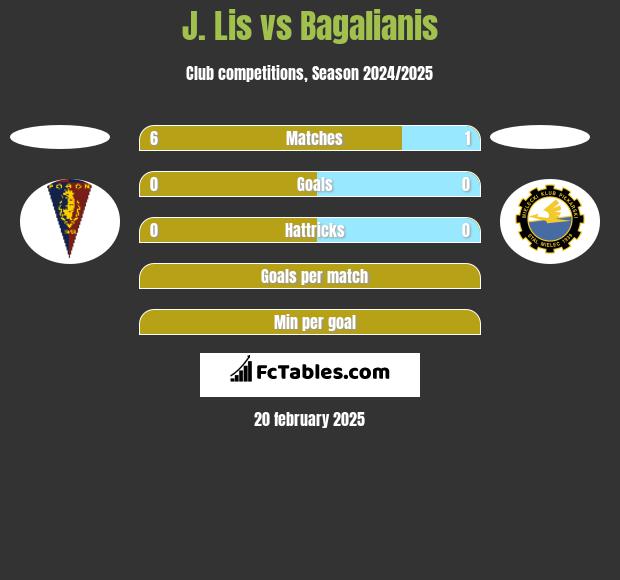 J. Lis vs Bagalianis h2h player stats