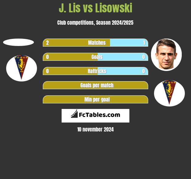 J. Lis vs Lisowski h2h player stats