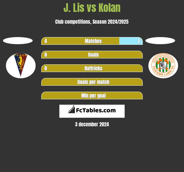 J. Lis vs Kolan h2h player stats