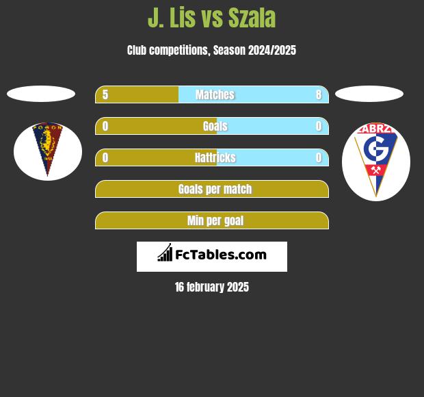 J. Lis vs Szala h2h player stats