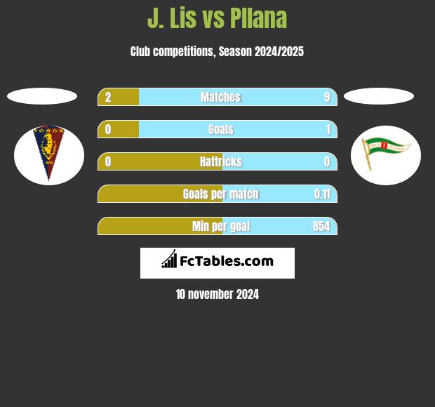 J. Lis vs Pllana h2h player stats