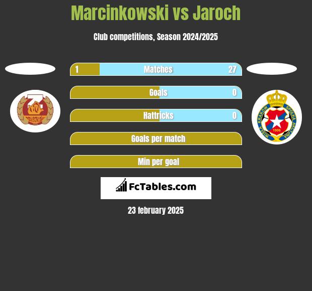 Marcinkowski vs Jaroch h2h player stats