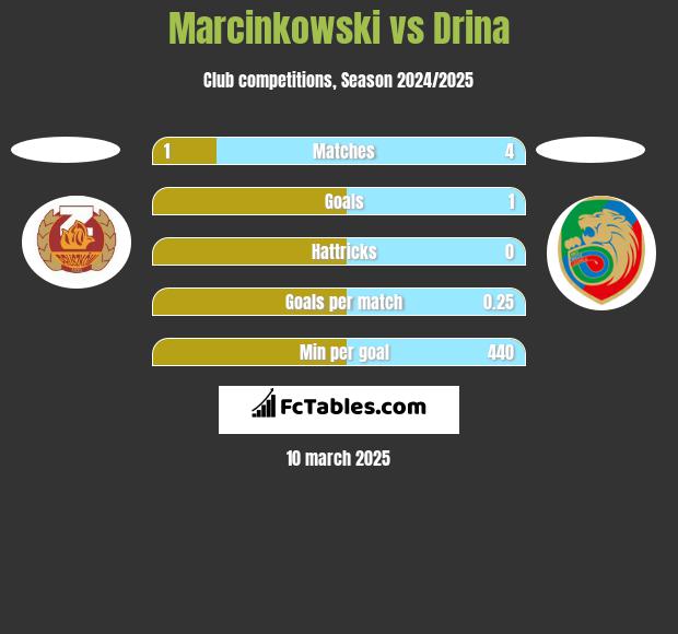 Marcinkowski vs Drina h2h player stats