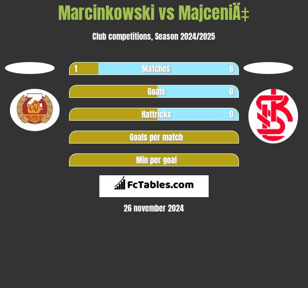 Marcinkowski vs MajceniÄ‡ h2h player stats